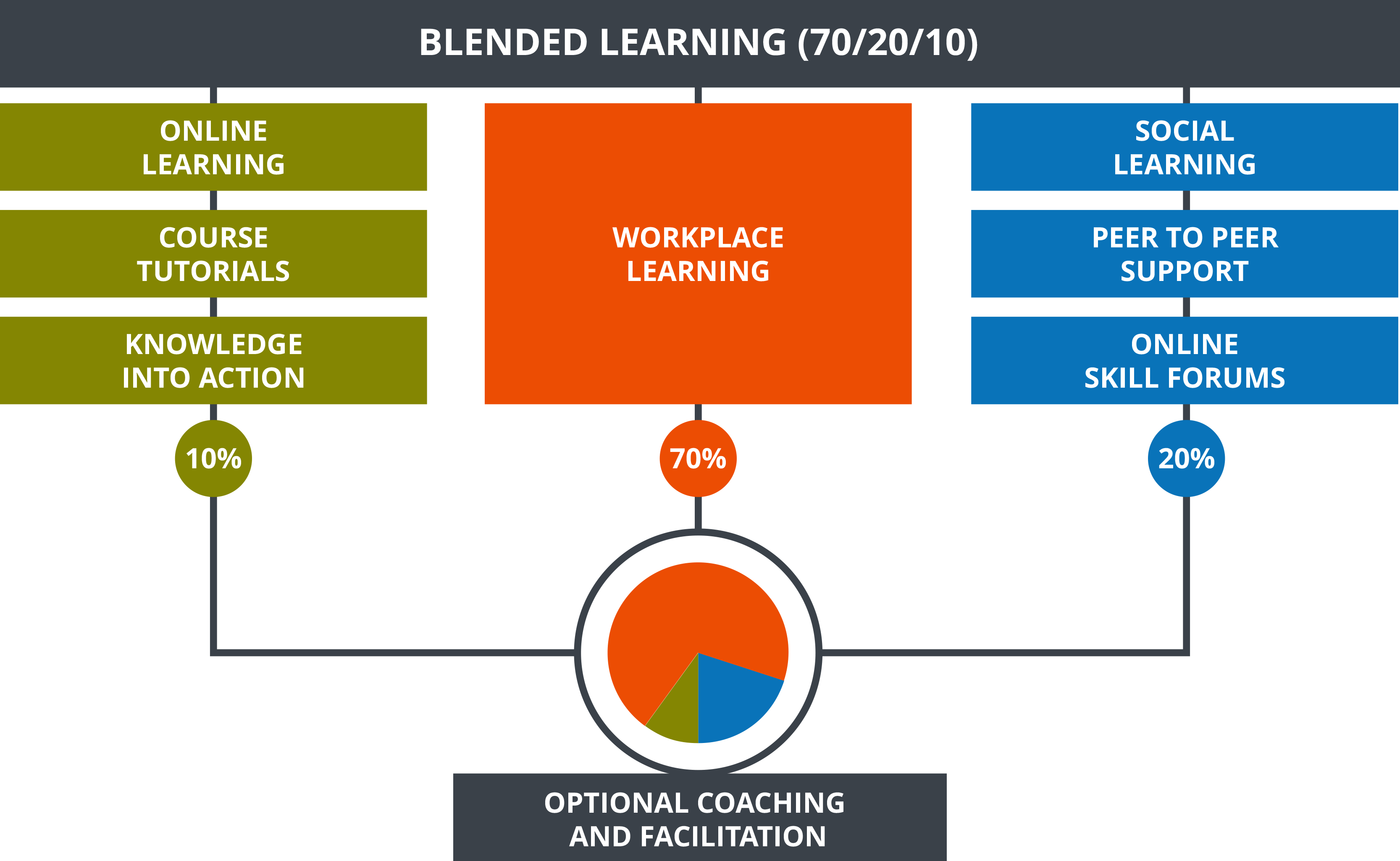 Blended Learning