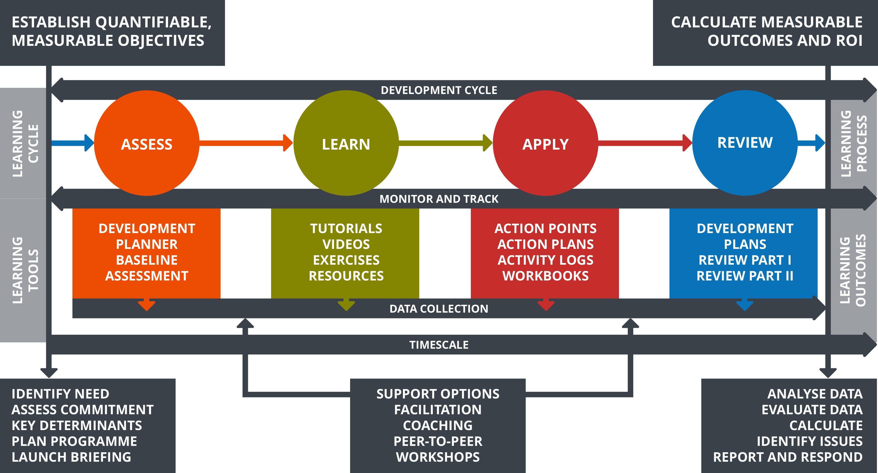 ROI Approach