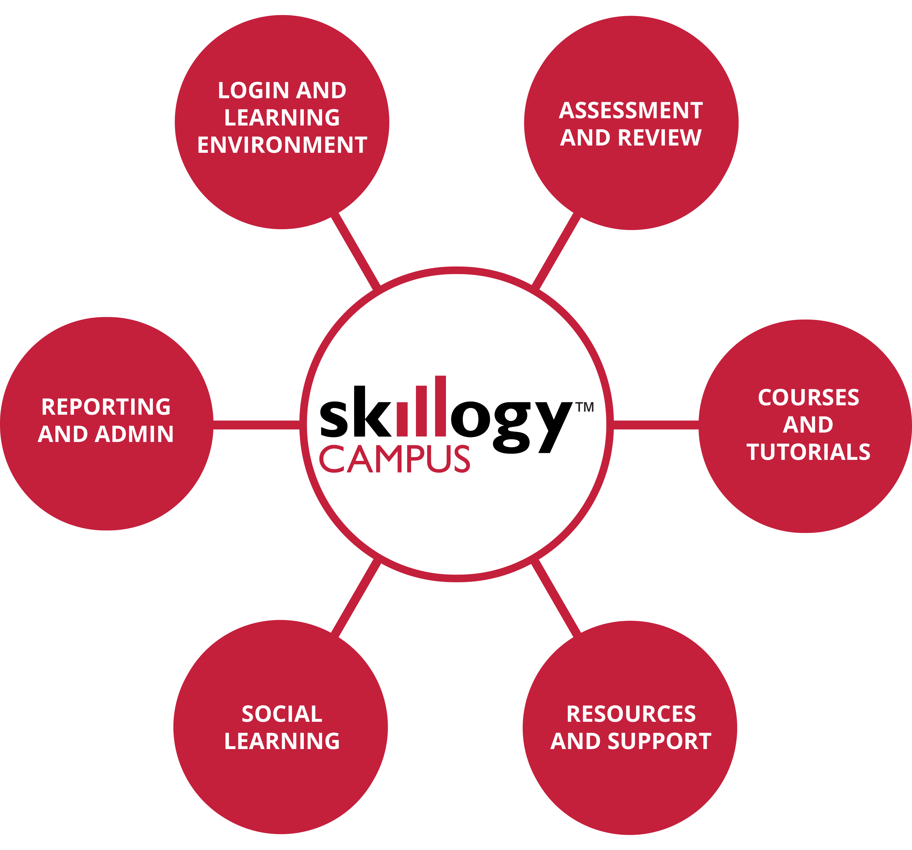 Skillogy CAMPUS