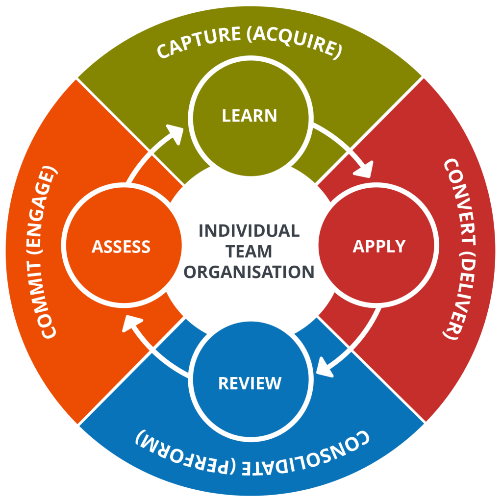 Learning And Development Cycle Powerpoint Slide Background Powerpoint ...