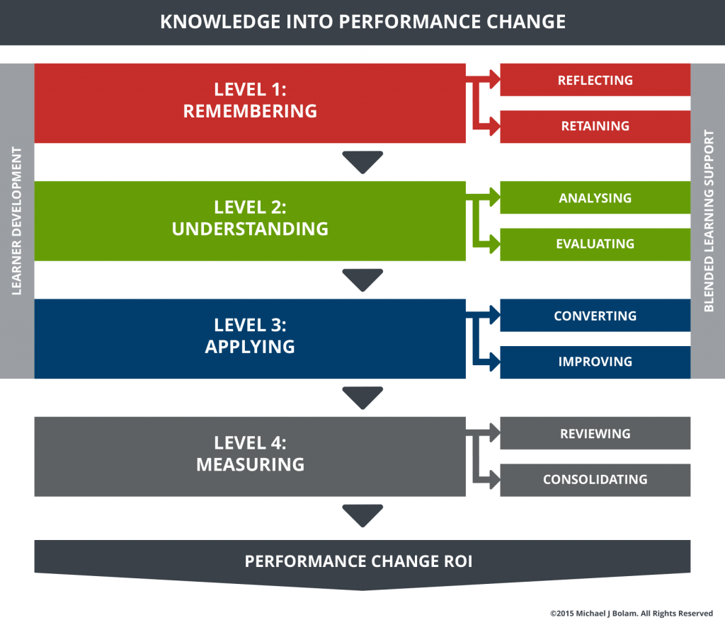 Knowledge into Performance Change