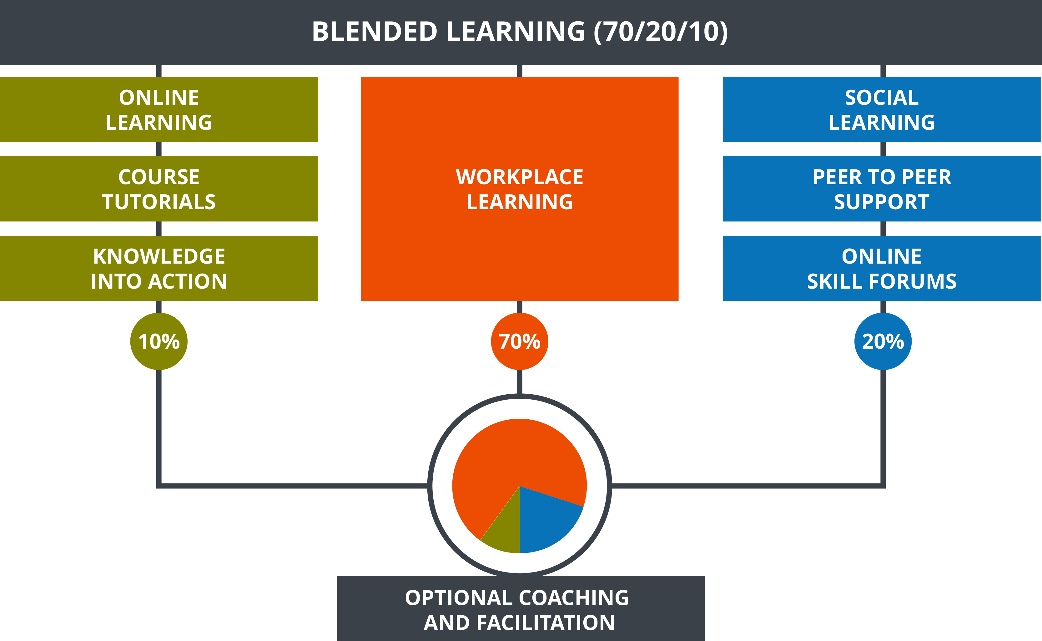 Blended learning with Skillogy PERFORM™ soft skills training