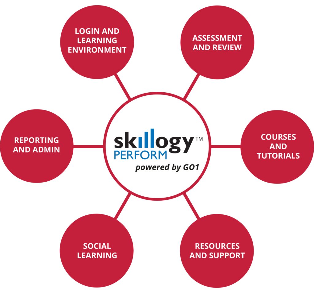 Learning format options - Skillogy PERFORM - soft skills training
